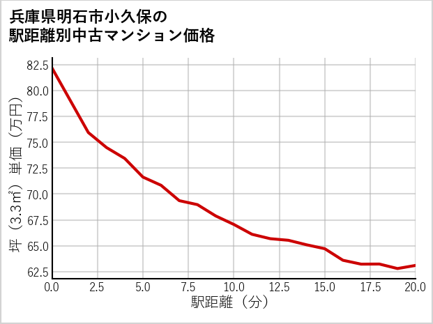 兵庫県明石市小久保の徒歩距離別の中古マンション坪単価