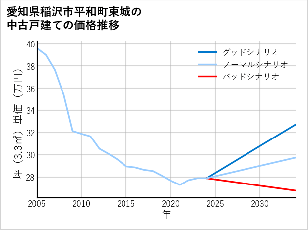 愛知県稲沢市平和町東城の中古戸建て価格推移