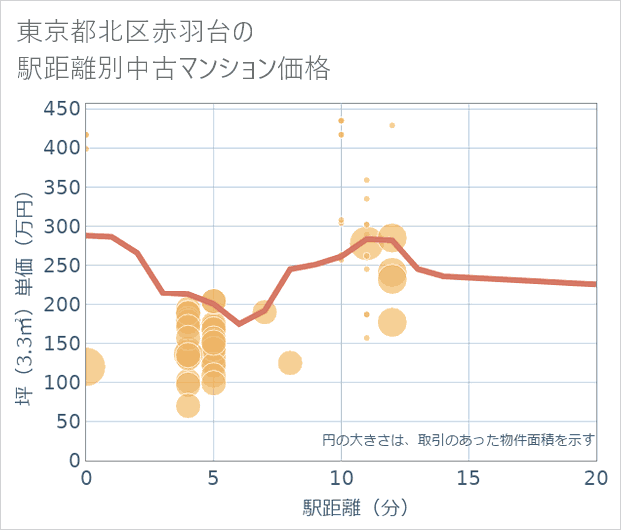 東京都北区赤羽台の徒歩距離別の中古マンション坪単価