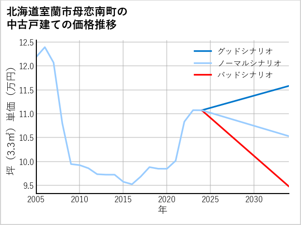 北海道室蘭市母恋南町の中古戸建て価格推移