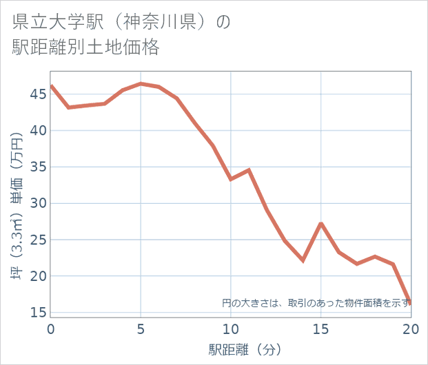 県立大学駅(神奈川県)の徒歩距離別の土地坪単価