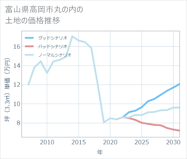 富山県高岡市丸の内の土地価格推移