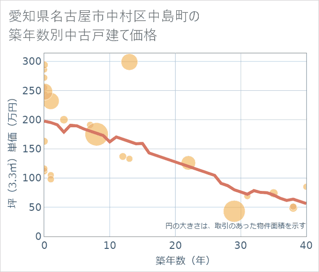 愛知県名古屋市中村区中島町の築年数別の中古戸建て坪単価