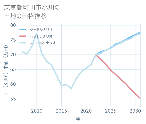 東京都町田市小川の土地価格推移