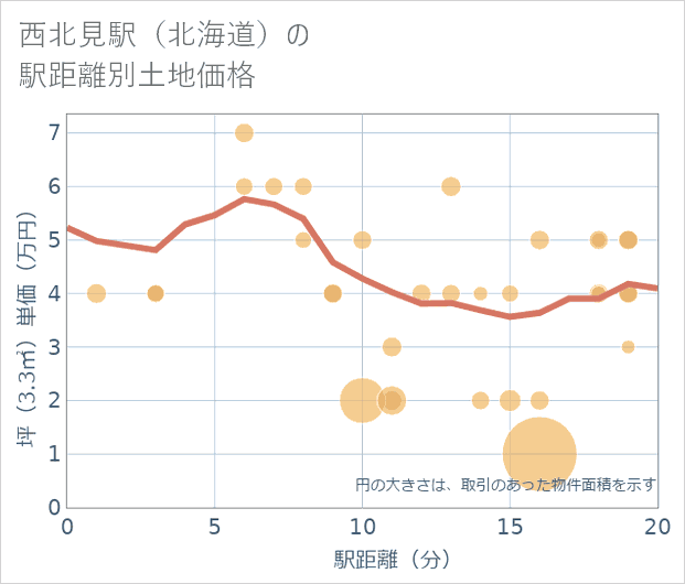 西北見駅(北海道)の徒歩距離別の土地坪単価