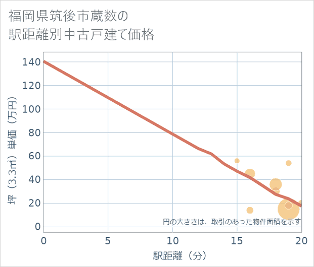 福岡県筑後市蔵数の徒歩距離別の中古戸建て坪単価