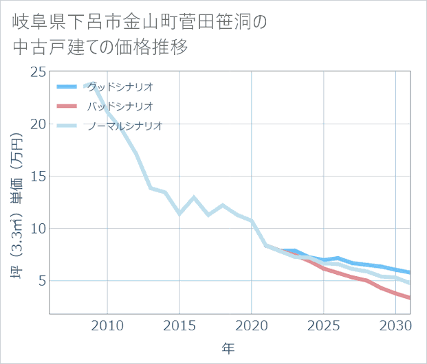 岐阜県下呂市金山町菅田笹洞の中古戸建て価格推移