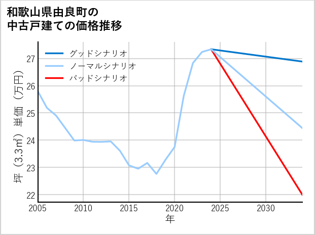和歌山県由良町の中古戸建て価格推移
