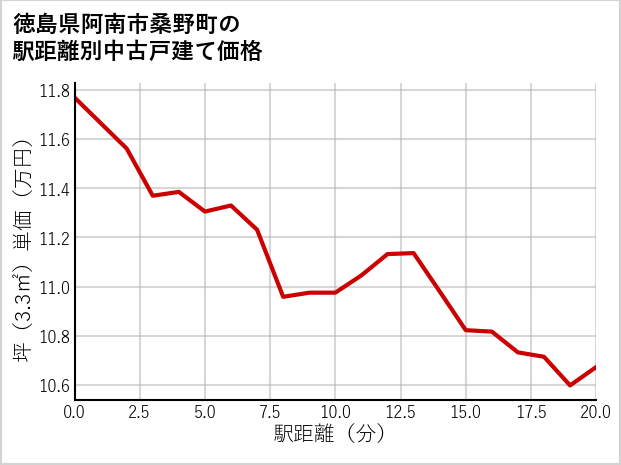 徳島県阿南市桑野町の徒歩距離別の中古戸建て坪単価