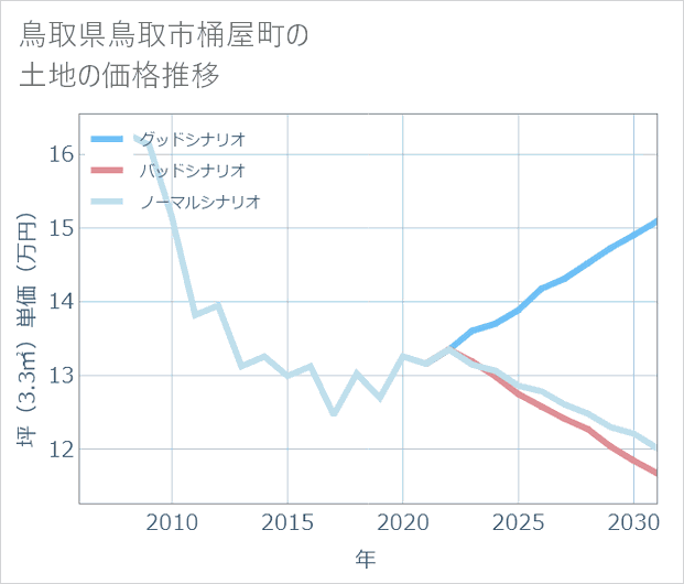 鳥取県鳥取市桶屋町の土地価格推移