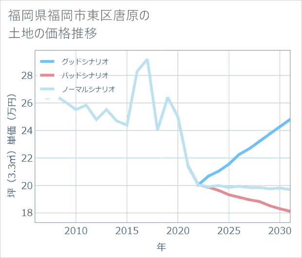 福岡県福岡市東区唐原の土地価格推移