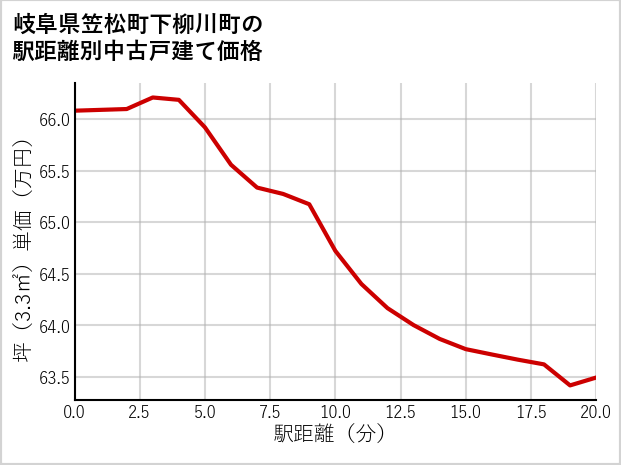 岐阜県笠松町下柳川町の徒歩距離別の中古戸建て坪単価