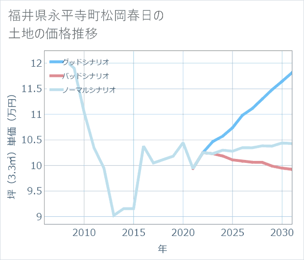福井県永平寺町松岡春日の土地価格推移