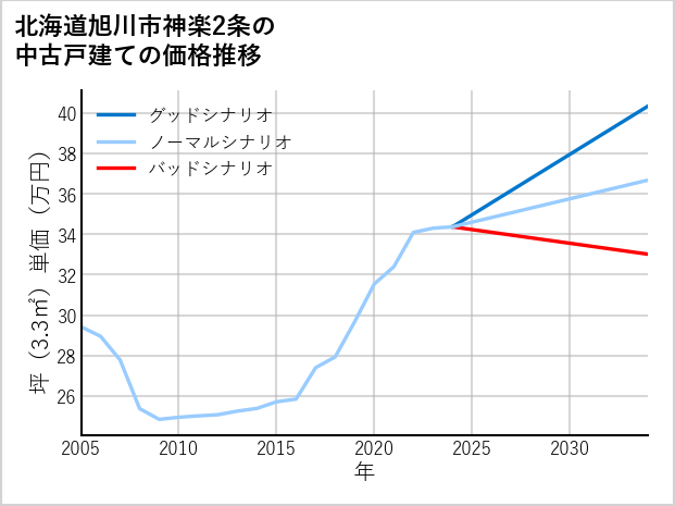北海道旭川市神楽2条の中古戸建て価格推移