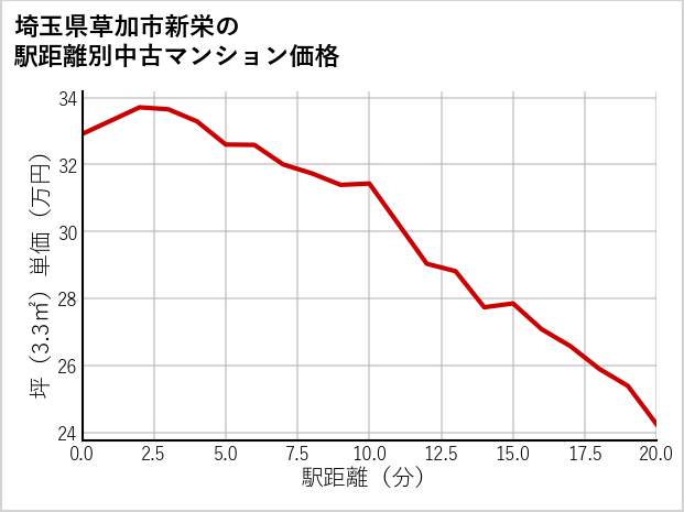 埼玉県草加市新栄の徒歩距離別の中古マンション坪単価