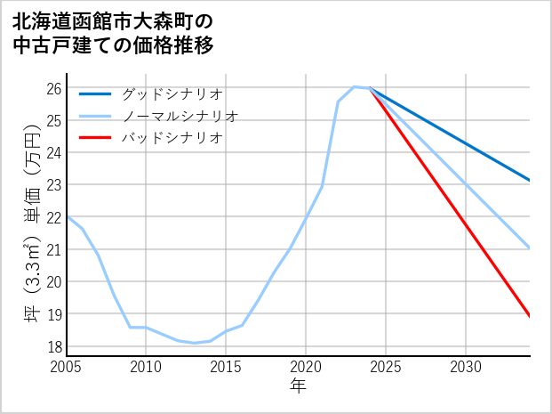 北海道函館市大森町の中古戸建て価格推移