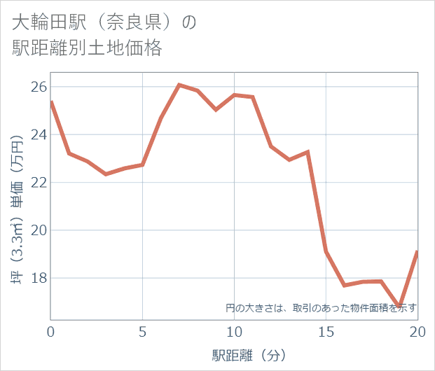 大輪田駅(奈良県)の徒歩距離別の土地坪単価