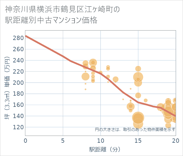 神奈川県横浜市鶴見区江ケ崎町の徒歩距離別の中古マンション坪単価