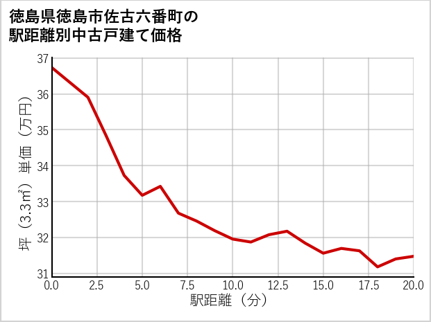 徳島県徳島市佐古六番町の徒歩距離別の中古戸建て坪単価