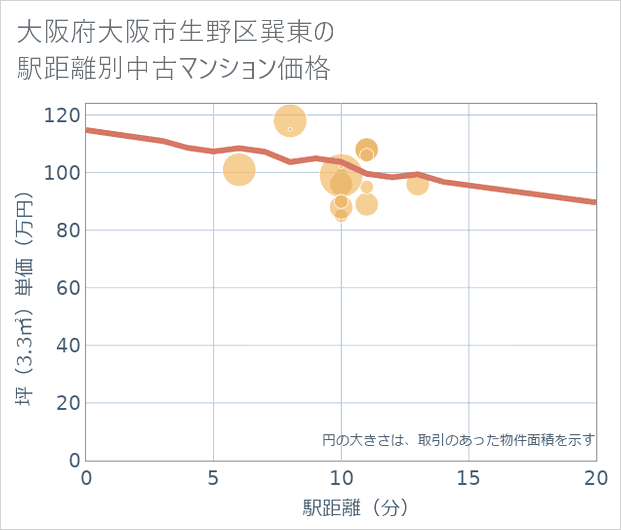 大阪府大阪市生野区巽東の徒歩距離別の中古マンション坪単価