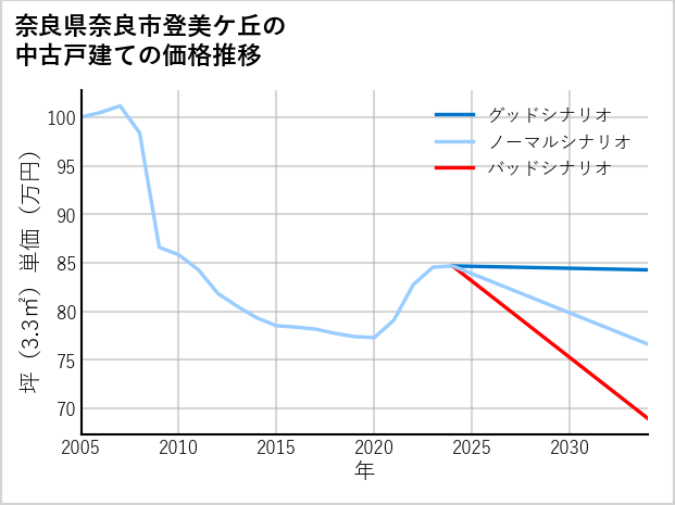 奈良県奈良市登美ケ丘の中古戸建て価格推移