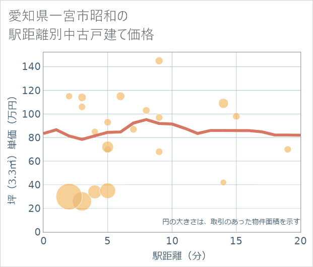 愛知県一宮市昭和の徒歩距離別の中古戸建て坪単価