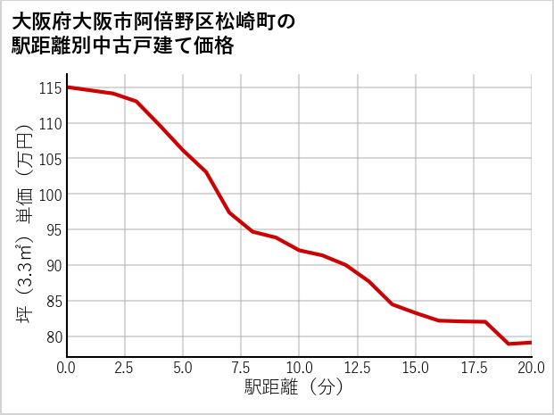 大阪府大阪市阿倍野区松崎町の徒歩距離別の中古戸建て坪単価
