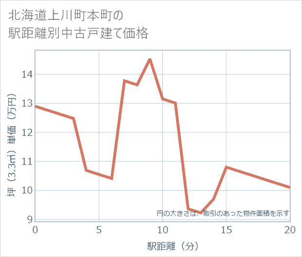 北海道上川町本町の徒歩距離別の中古戸建て坪単価