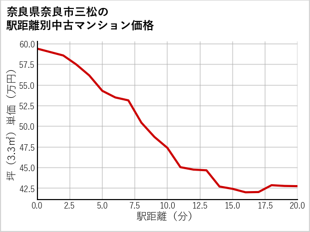 奈良県奈良市三松の徒歩距離別の中古マンション坪単価