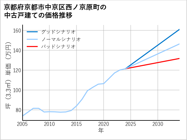 京都府京都市中京区西ノ京原町の中古戸建て価格推移
