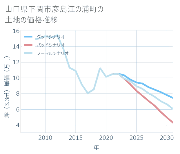 山口県下関市彦島江の浦町の土地価格推移