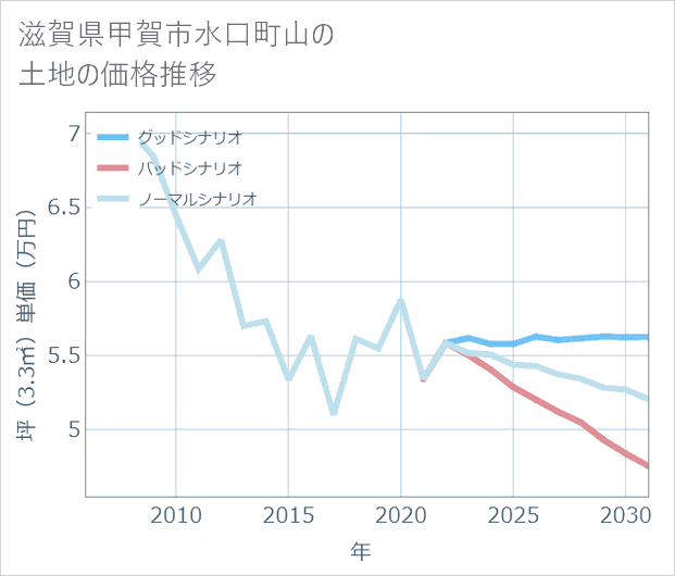 滋賀県甲賀市水口町山の土地価格推移