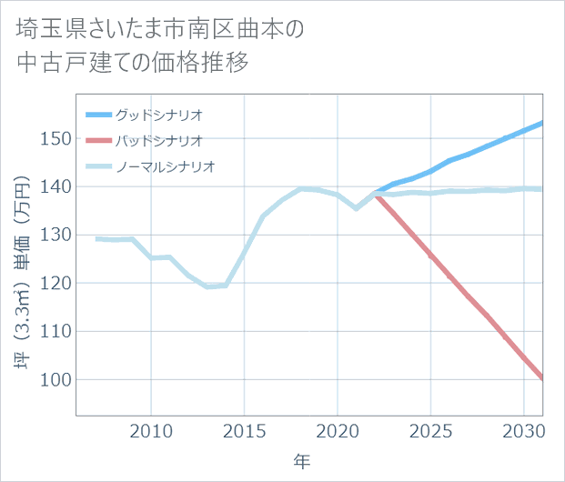 埼玉県さいたま市南区曲本の中古戸建て価格推移