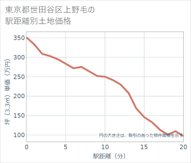 東京都世田谷区上野毛の徒歩距離別の土地坪単価