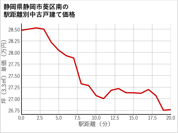 静岡県静岡市葵区南の徒歩距離別の中古戸建て坪単価