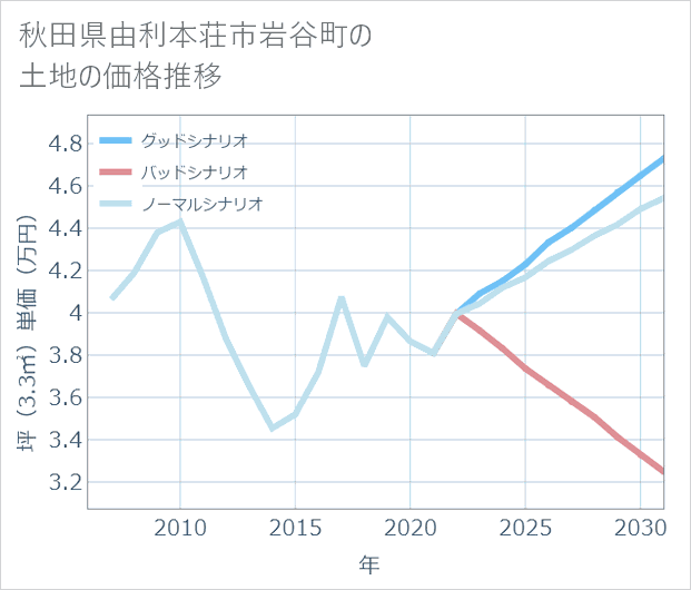 秋田県由利本荘市岩谷町の土地価格推移