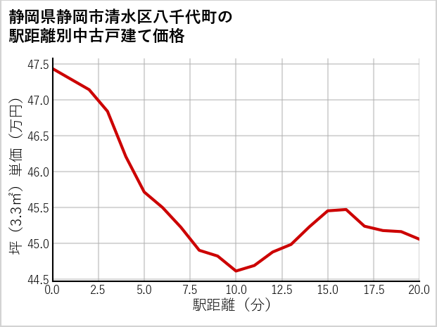 静岡県静岡市清水区八千代町の徒歩距離別の中古戸建て坪単価