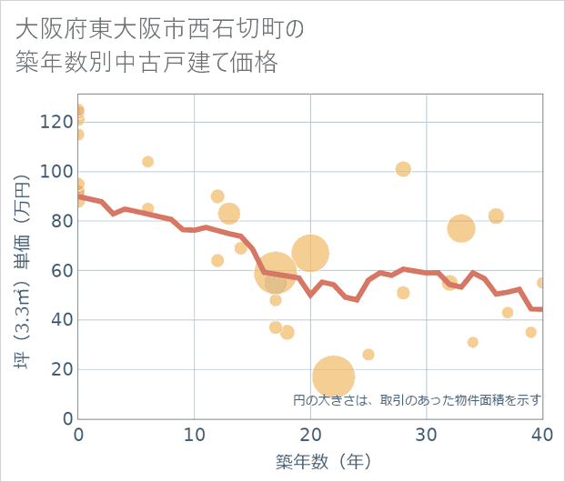 大阪府東大阪市西石切町の築年数別の中古戸建て坪単価