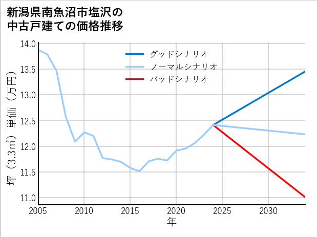 新潟県南魚沼市塩沢の中古戸建て価格推移