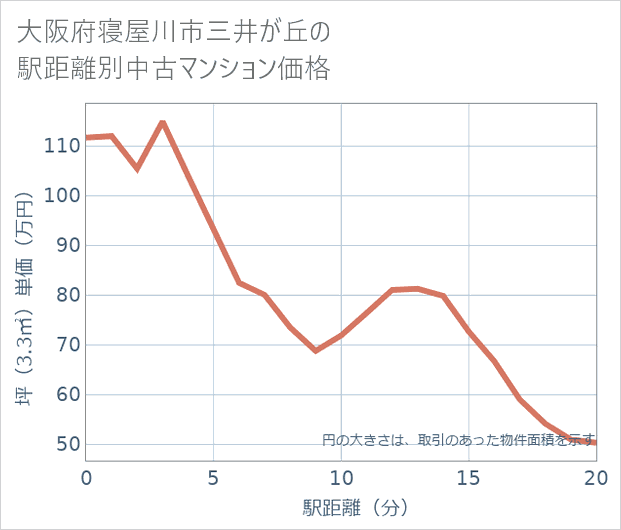 大阪府寝屋川市三井が丘の徒歩距離別の中古マンション坪単価