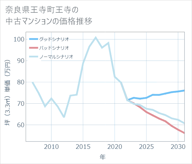 奈良県王寺町王寺の中古マンション価格推移