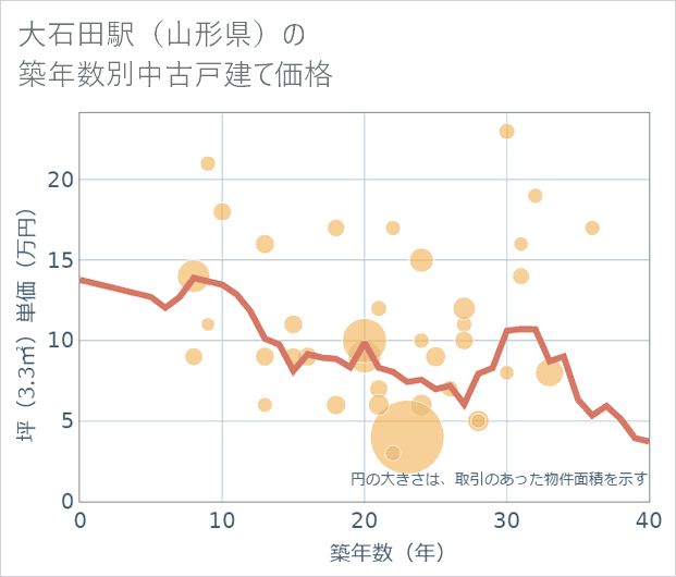 大石田駅(山形県)の築年数別の中古戸建て坪単価