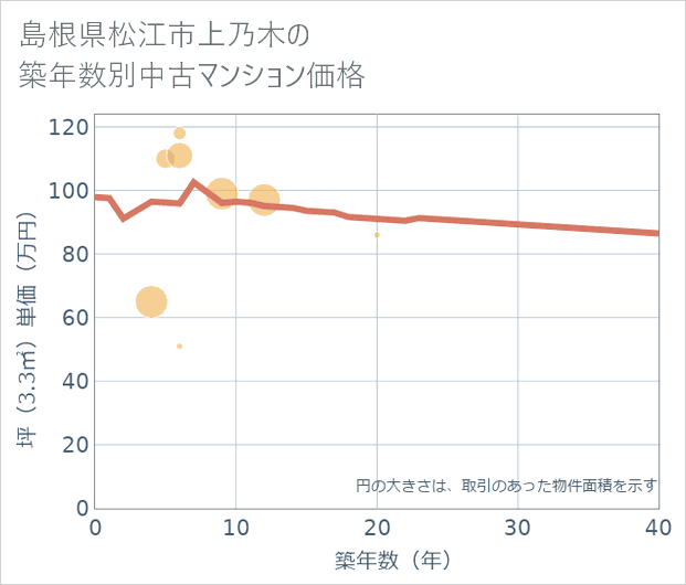 島根県松江市上乃木の築年数別の中古マンション坪単価