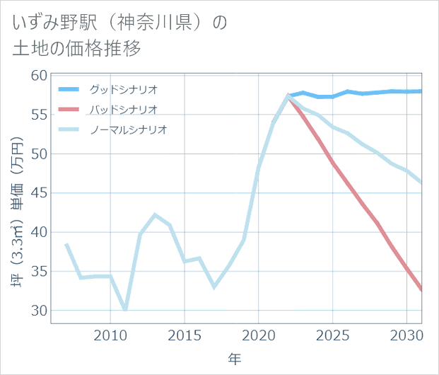 いずみ野駅(神奈川県)の土地価格推移