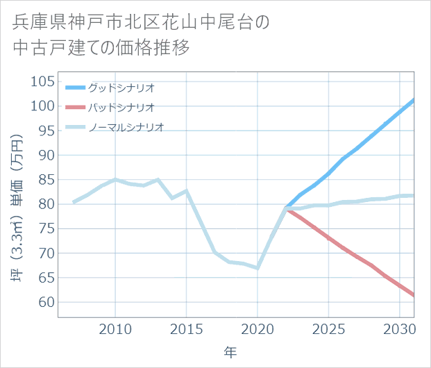兵庫県神戸市北区花山中尾台の中古戸建て価格推移