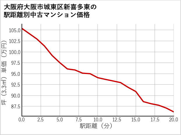 大阪府大阪市城東区新喜多東の徒歩距離別の中古マンション坪単価
