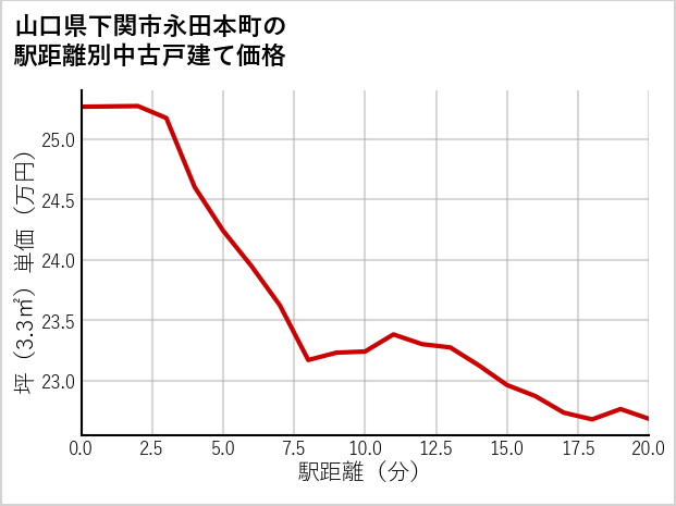 山口県下関市永田本町の徒歩距離別の中古戸建て坪単価