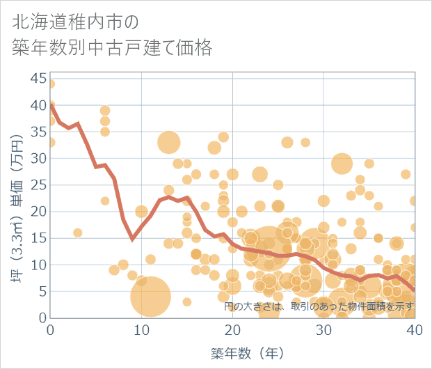 北海道稚内市の築年数別の中古戸建て坪単価