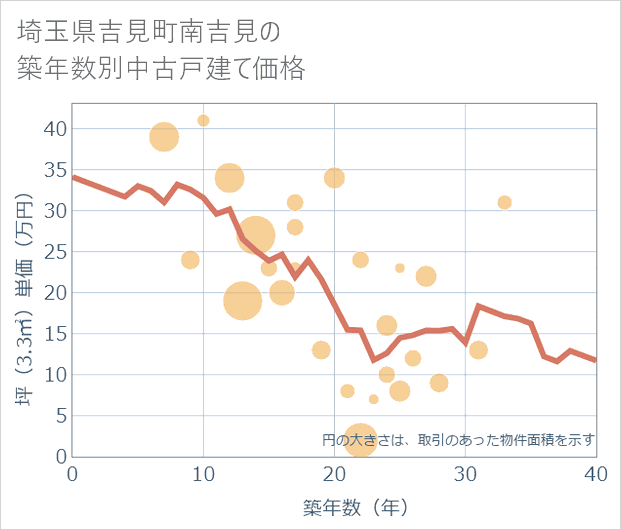 埼玉県吉見町南吉見の築年数別の中古戸建て坪単価
