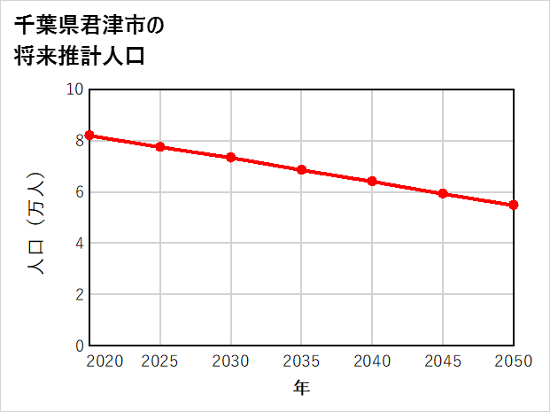 君津市の将来推計人口